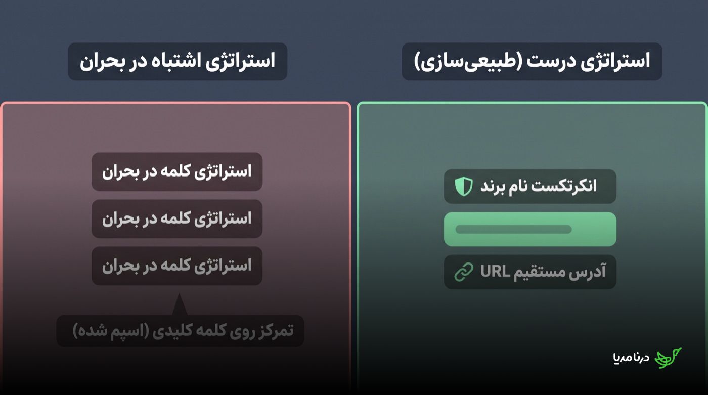 مقایسه‌ی استراتژی اشتباه انکرتکست در بحران که چهار بار روی یک کلمه‌ی کلیدی تکرار می‌شود، با استراتژی درست طبیعی‌سازی که بر انکرتکست نام برند و آدرس مستقیم سایت متمرکز است