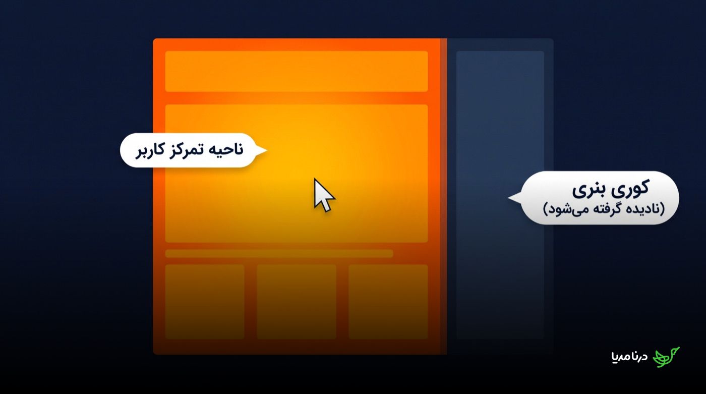 دیاگرام کوری بنری: ناحیه‌ی اصلی محتوا به‌عنوان ناحیه‌ی تمرکز کاربر و ستون کناری سایدبار به‌عنوان ناحیه‌ای که چشم کاربر آن را نادیده می‌گیرد