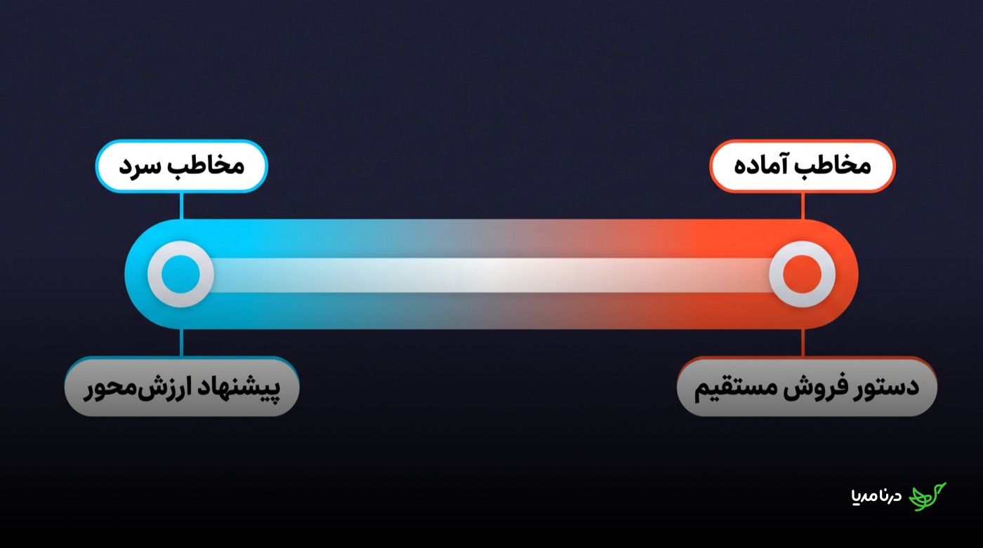 طیف رنگی لحن دعوت به اقدام؛ سر آبی طیف مخاطب سرد و پیشنهاد ارزش‌محور و سر قرمز آن مخاطب آماده و دستور فروش مستقیم را نشان می‌دهد