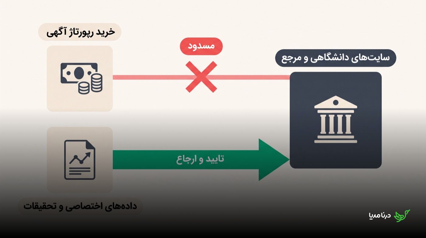 نمودار دو مسیر به‌سمت «سایت‌های دانشگاهی و مرجع»: مسیر «خرید رپورتاژ آگهی» با علامت ضربدر قرمز و برچسب «مسدود» بسته شده، و مسیر «داده‌های اختصاصی و تحقیقات» با فلش سبز و برچسب «تأیید و ارجاع» باز است