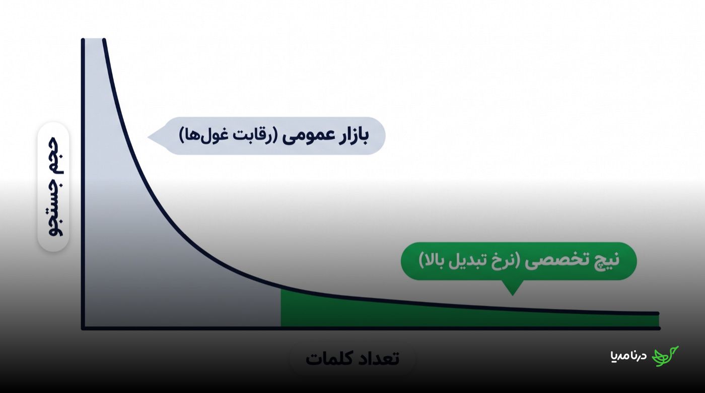 نمودار طول‌دنباله‌ی جستجو: بازار عمومی با رقابت غول‌ها در ابتدای منحنی و نیچ تخصصی با نرخ تبدیل بالا در انتهای منحنی