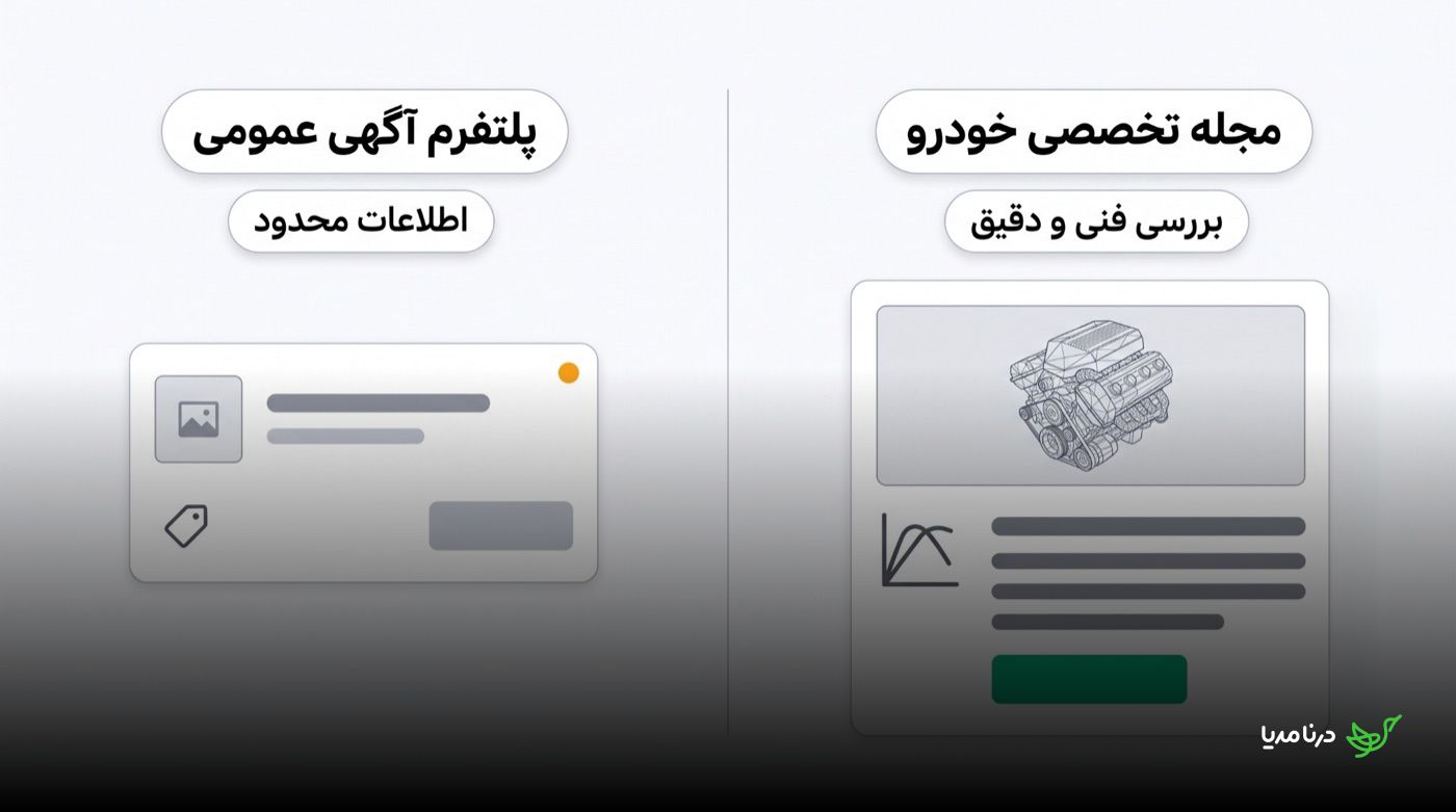 مقایسه‌ی دو کارت محتوا: سمت راست «مجله تخصصی خودرو» با برچسب «بررسی فنی و دقیق»، تصویر موتور و نمودار عملکرد و دکمه‌ی اقدام؛ سمت چپ «پلتفرم آگهی عمومی» با برچسب «اطلاعات محدود» و یک آگهی چندخطی ساده