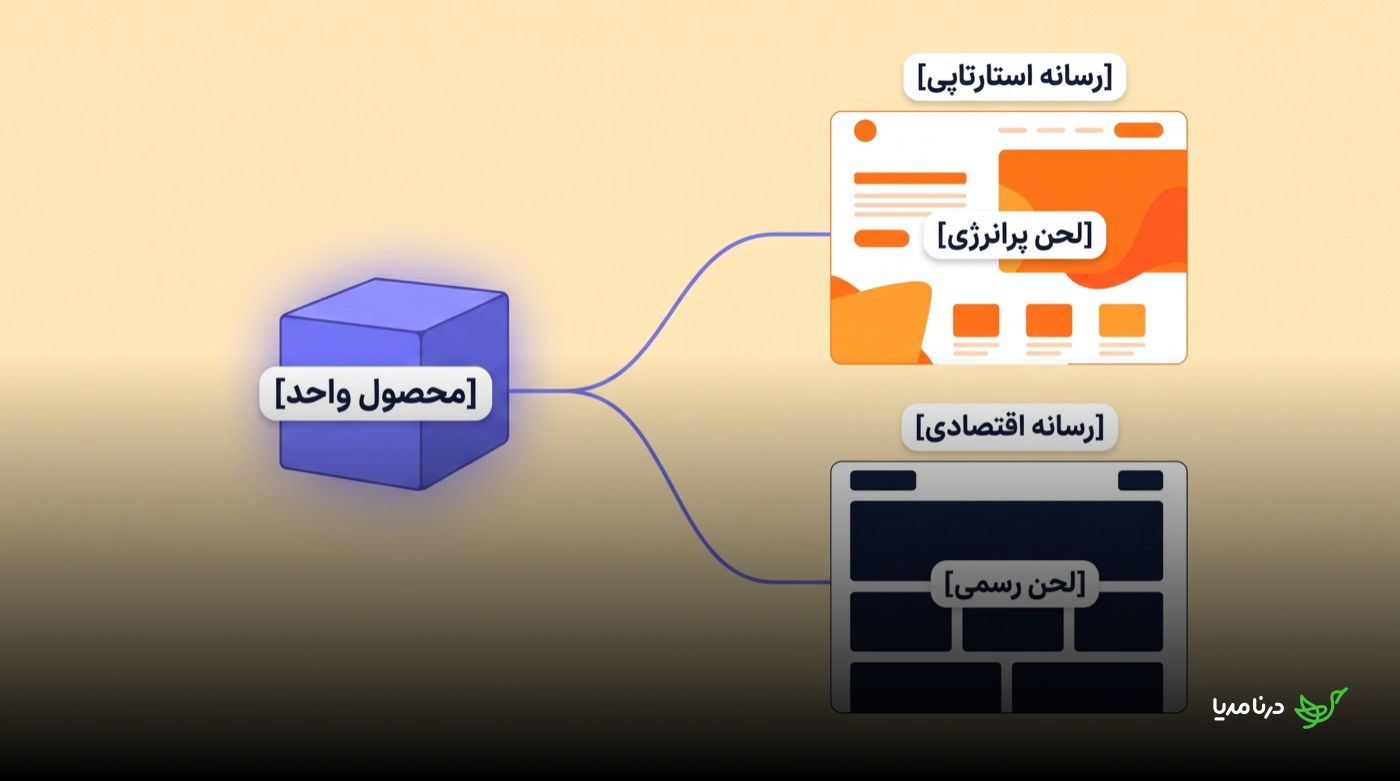 طرح‌واره‌ی یک «محصول واحد» که به دو مسیر منشعب می‌شود: «رسانه استارتاپی» با «لحن پرانرژی» و «رسانه اقتصادی» با «لحن رسمی»