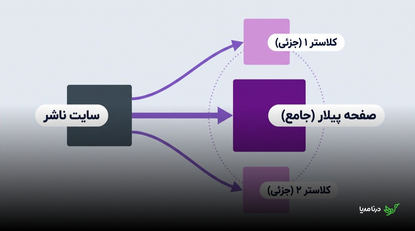 ساختار الگوی خوشه‌ای محتوا: سایت ناشر با یک لینک قدرتمند به صفحه پیلار جامع در مرکز و دو لینک به صفحات کلاستر جزئی‌تر در اطراف آن