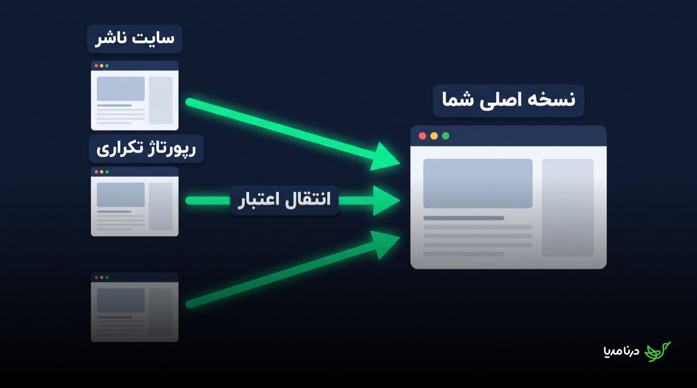نمودار انتقال اعتبار از رپورتاژهای تکراری در سایت‌های ناشر به نسخه‌ی اصلی خبر در سایت شما