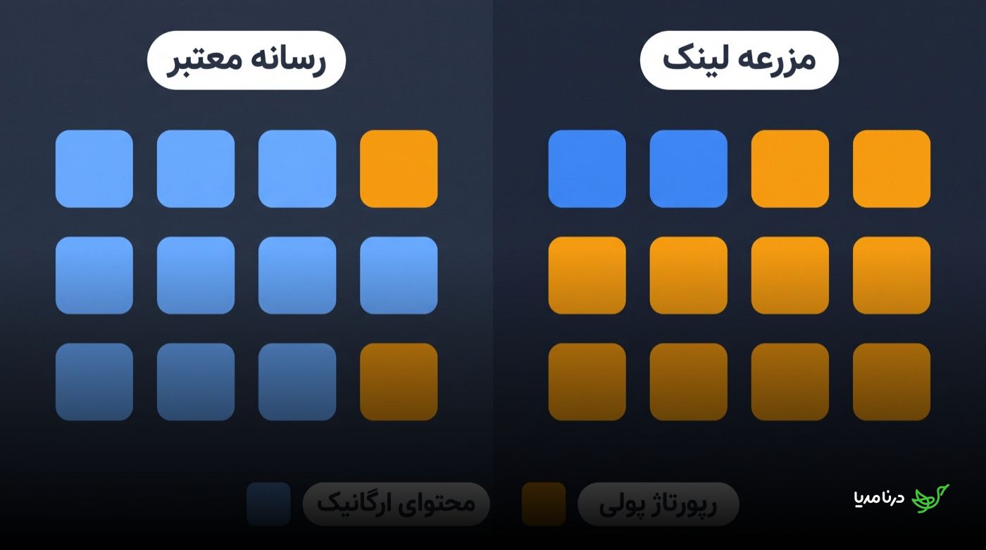 مقایسه‌ی ترکیب محتوای یک رسانه‌ی معتبر و یک مزرعه‌ی لینک: در رسانه‌ی معتبر بیشتر بلوک‌ها محتوای ارگانیک هستند، در مزرعه‌ی لینک بیشتر بلوک‌ها رپورتاژ پولی هستند