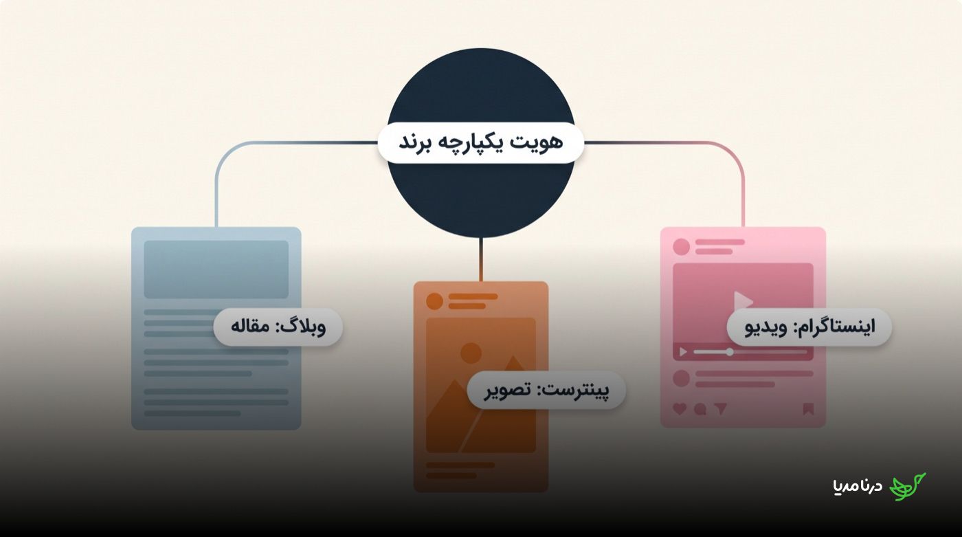 نمودار هویت یکپارچه‌ی برند در مرکز که به سه کانال متصل است: وبلاگ با قالب مقاله، پینترست با قالب تصویر و اینستاگرام با قالب ویدیو