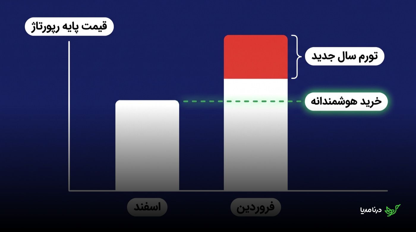 نمودار مقایسه قیمت پایه رپورتاژ در اسفند و فروردین؛ ستون فروردین بلندتر است و بخش قرمز روی آن، سهم تورم سال جدید را نسبت به قیمت واقعی نشان می‌دهد