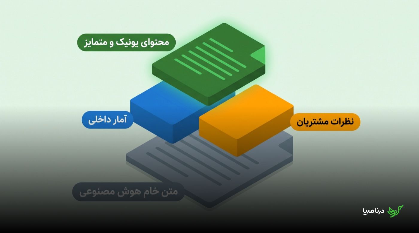 لایه‌های سازنده‌ی محتوای یونیک: متن خام هوش مصنوعی در پایه، آمار داخلی و نظرات مشتریان در میانه، و محتوای یونیک و متمایز نهایی در بالاترین لایه