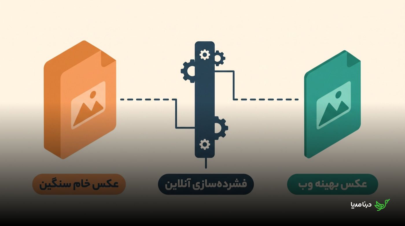 نمایش گرافیکی روند فشرده‌سازی آنلاین: تبدیل یک فایل عکس خام و سنگین به یک فایل عکس بهینه‌شده برای وب از طریق یک ابزار آنلاین