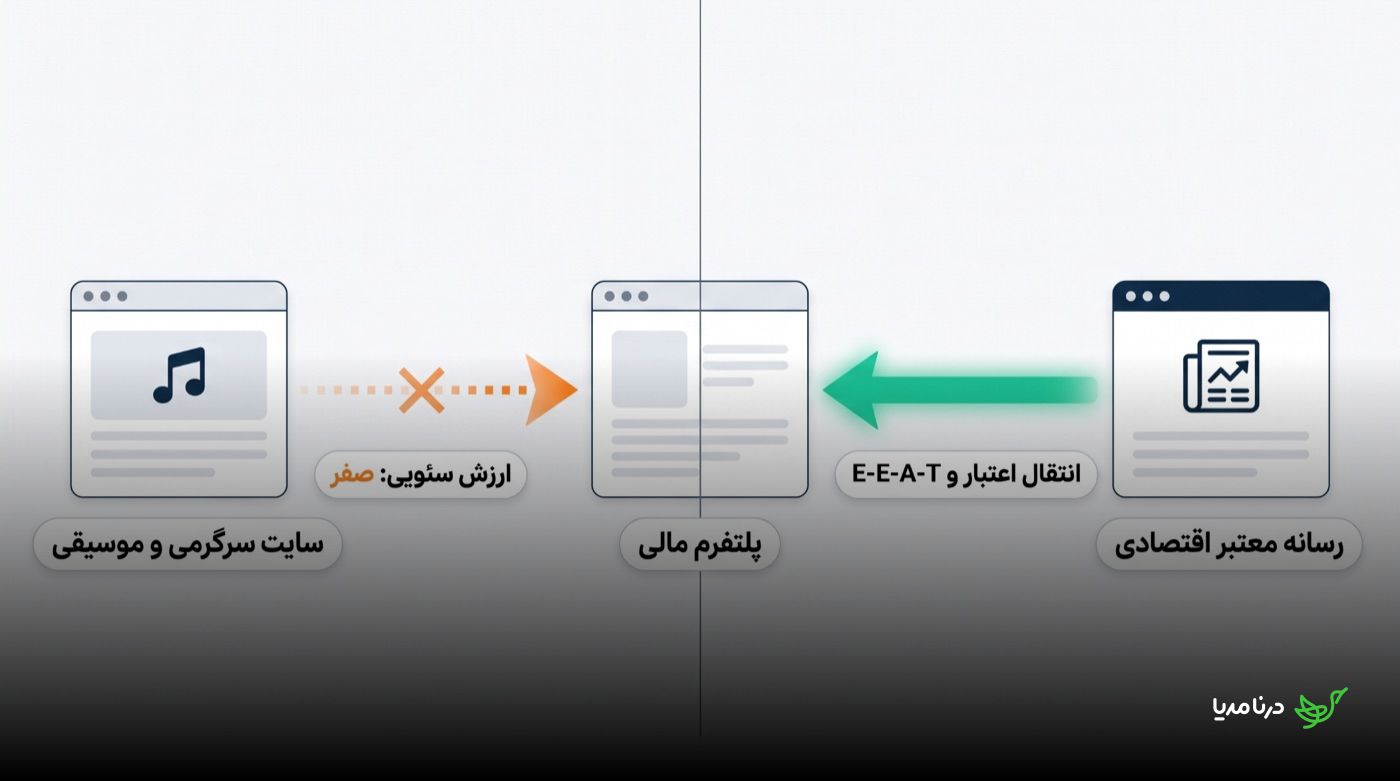 نمودار مقایسه‌ای: لینک از «سایت سرگرمی و موسیقی» به «پلتفرم مالی» با برچسب «ارزش سئویی: صفر» و لینک از «رسانه معتبر اقتصادی» با برچسب «انتقال اعتبار و E-E-A-T»