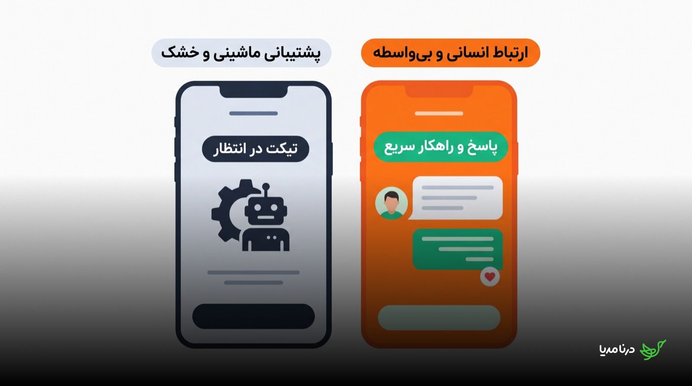 مقایسه‌ی پشتیبانی ماشینی و خشک با تیکت در انتظار و آیکون ربات در برابر ارتباط انسانی و بی‌واسطه با پاسخ سریع و واکنش قلب