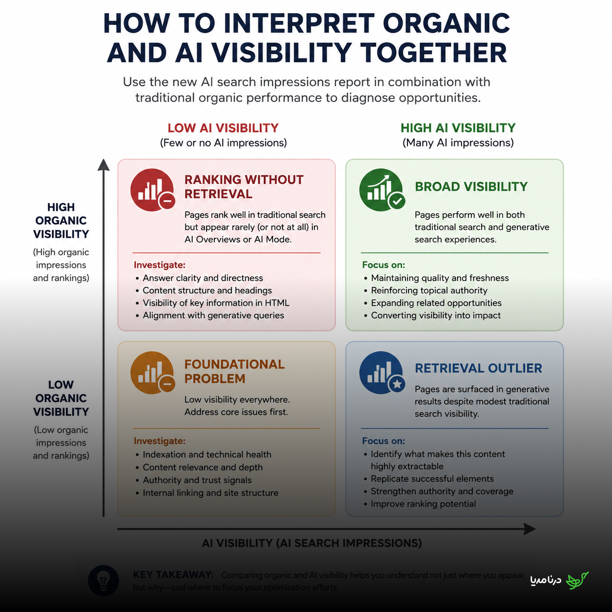Quadrant chart comparing organic visibility with AI search impressions, showing broad visibility, ranking without retrieval, retrieval outliers, and foundational visibility problems.