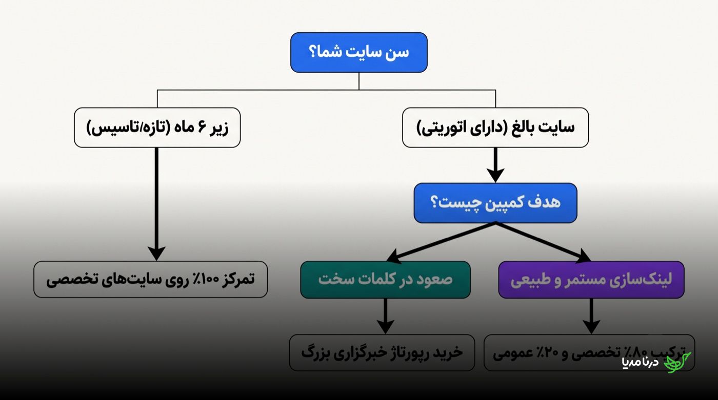 نمودار درخت تصمیم‌گیری برای تخصیص بودجه‌ی رپورتاژ: سایت‌های زیر شش ماه صد درصد بودجه را روی سایت‌های تخصصی متمرکز می‌کنند؛ سایت‌های بالغ بسته به هدف کمپین بین خرید رپورتاژ در خبرگزاری بزرگ برای صعود در کلمات سخت یا ترکیب هشتاد درصد تخصصی و بیست درصد عمومی برای لینک‌سازی مستمر انتخاب می‌کنند