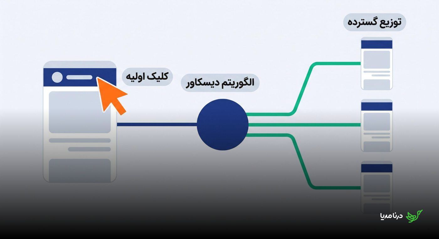 نمودار مسیر کلیک اولیه تا گسترش نمایش کارت‌های محتوا در دیسکاور