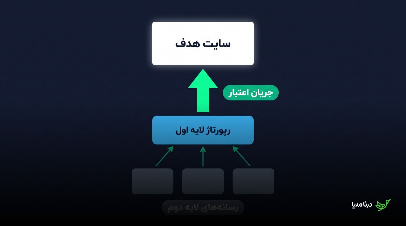 نمودار جریان اعتبار در لینک‌سازی چندلایه: سه رسانه‌ی لایه دوم به رپورتاژ لایه اول لینک می‌دهند و از آنجا اعتبار به سایت هدف منتقل می‌شود