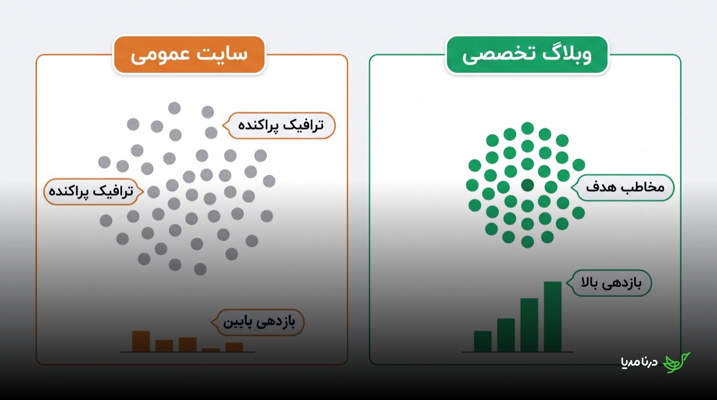 مقایسه‌ی یک سایت خبری عمومی با ترافیک پراکنده و بازدهی پایین در برابر یک وبلاگ تخصصی با مخاطب هدفمند و بازدهی رو به رشد