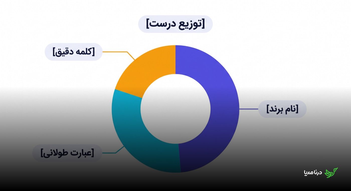 نمودار توزیع درست انکرتکست: بیشترین سهم برای نام برند، سپس عبارت طولانی و کمترین سهم برای کلمه‌ی کلیدی دقیق