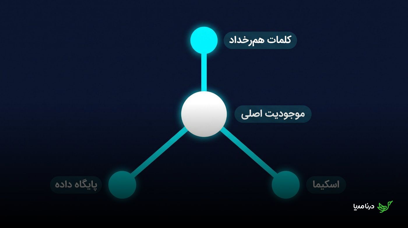 نمودار یک موجودیت اصلی با پیوند به کلمات هم‌رخداد، اسکیما و پایگاه داده