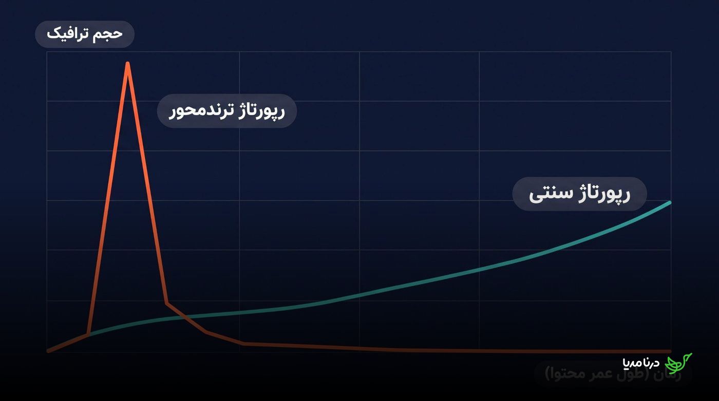نمودار مقایسه جهش کوتاه‌مدت ترافیک رپورتاژ ترندمحور با رشد تدریجی رپورتاژ سنتی
