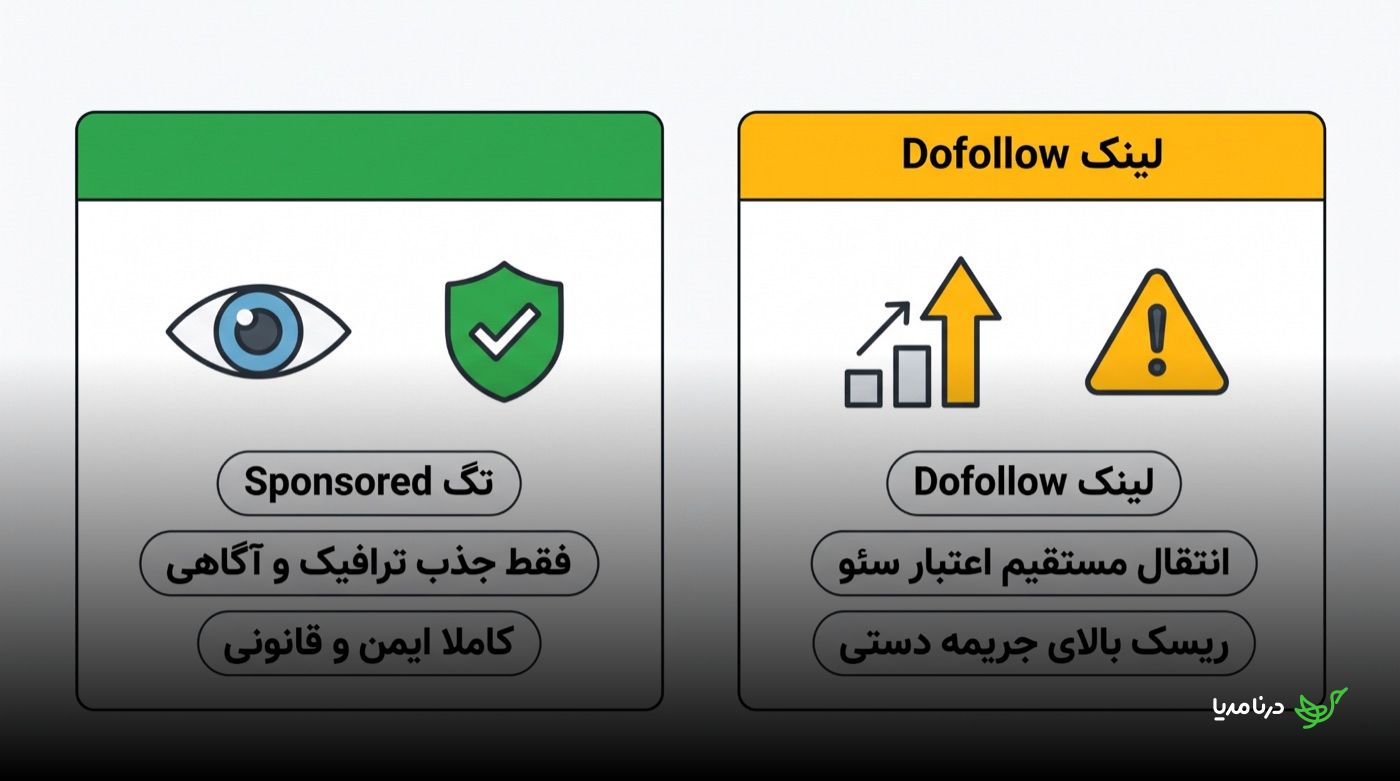 مقایسه‌ی تگ Sponsored و لینک Dofollow: تگ Sponsored فقط جذب ترافیک و آگاهی از برند با ریسک صفر به همراه دارد، در حالی‌که لینک Dofollow اعتبار سئو را مستقیم منتقل می‌کند اما ریسک بالای جریمه‌ی دستی دارد