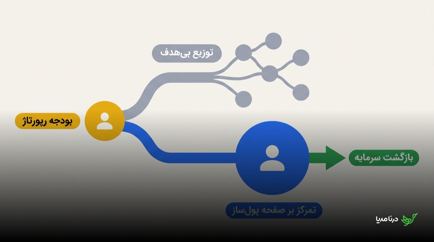 نمودار مسیر بودجه‌ی رپورتاژ: شاخه‌ی توزیع بی‌هدف در میان چند گره پراکنده در برابر شاخه‌ی تمرکز بر صفحه‌ی پول‌ساز که به بازگشت سرمایه می‌رسد