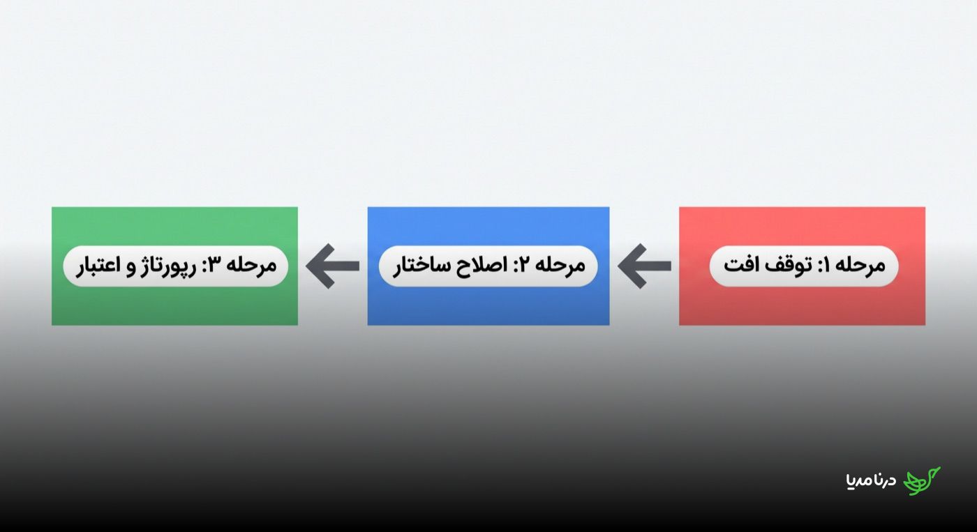 نمودار سه مرحله‌ی فرآیند ریکاوری سئو: مرحله‌ی اول توقف افت، مرحله‌ی دوم اصلاح ساختار سایت و مرحله‌ی سوم رپورتاژ و بازسازی اعتبار