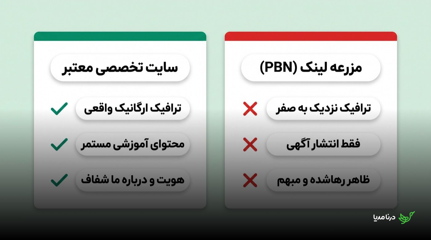 جدول تطبیقی سایت تخصصی معتبر در برابر مزرعه‌ی لینک: سمت سبز نشان‌دهنده‌ی سایت معتبر با ترافیک ارگانیک واقعی، محتوای آموزشی مستمر و هویت شفاف است؛ سمت قرمز نشان‌دهنده‌ی PBN با ترافیک نزدیک به صفر، تنها انتشار آگهی و ظاهر رهاشده و مبهم است