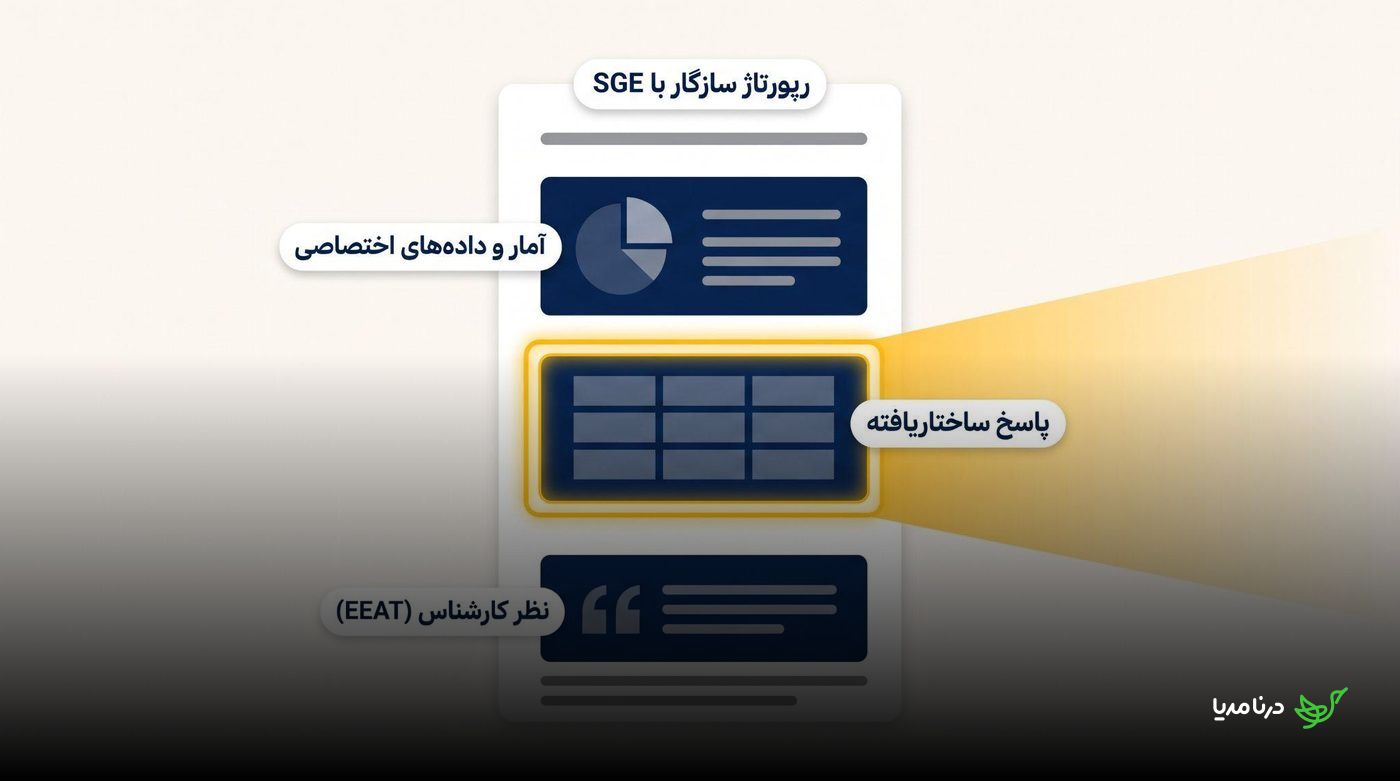 ویژگی‌های رپورتاژ سازگار با SGE شامل آمار و داده‌های اختصاصی، پاسخ ساختاریافته و نظر کارشناس