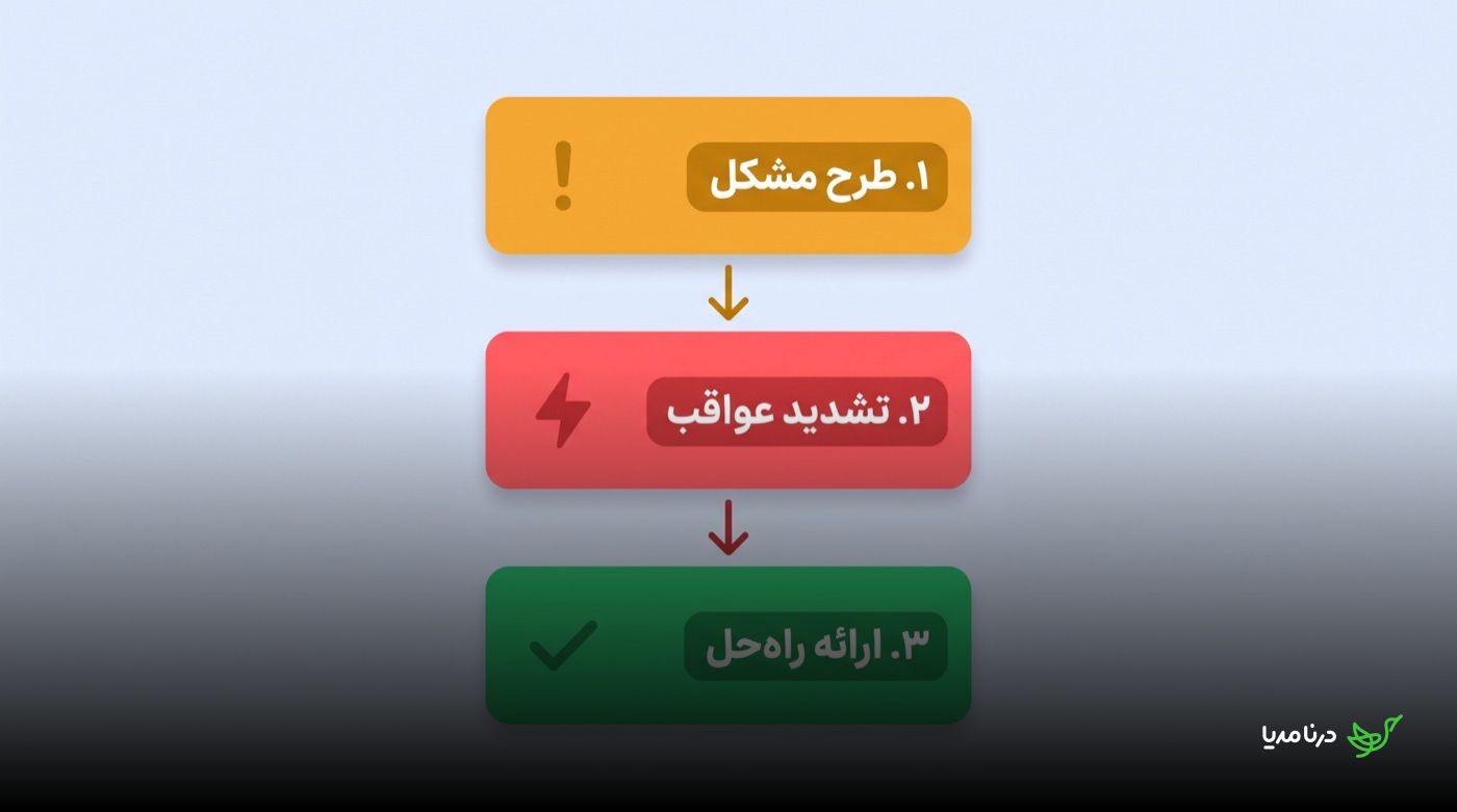 نمودار سه‌مرحله‌ای فرمول قلاب‌سازی: کادر نارنجی «۱. طرح مشکل» با علامت تعجب، کادر قرمز «۲. تشدید عواقب» با نماد صاعقه، و کادر سبز «۳. ارائه راه‌حل» با تیک تأیید که با فلش به هم متصل شده‌اند