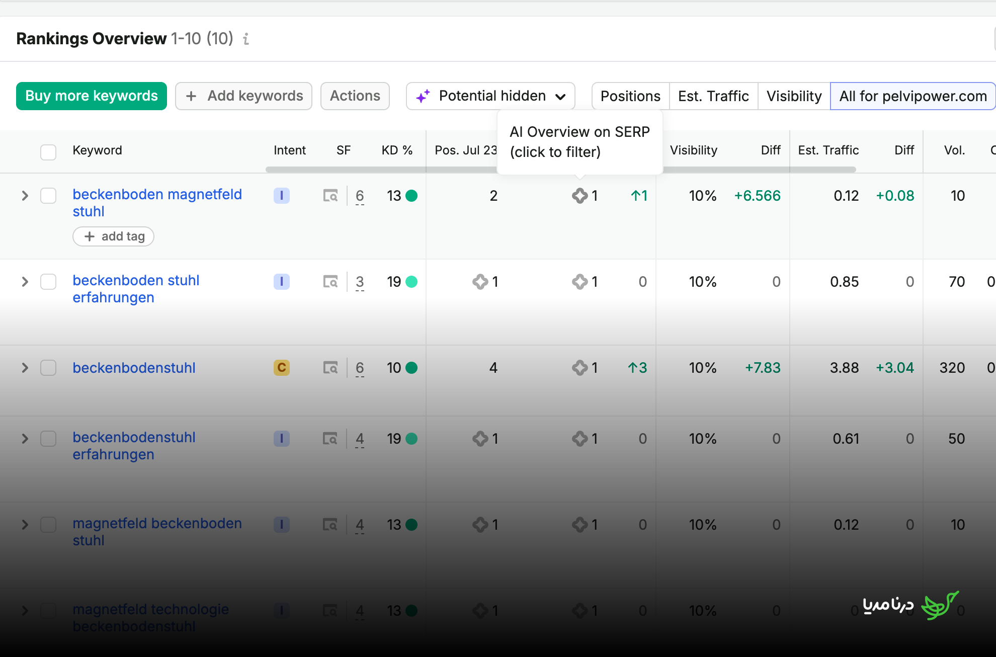 Semrush Data Showing Commercially Relevant Keywords That Trigger AI Overviews