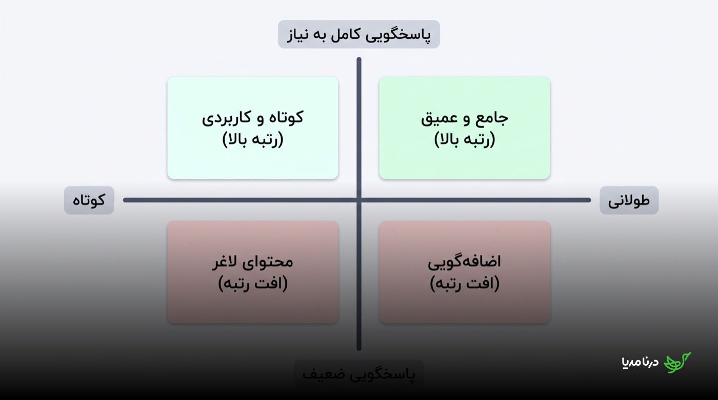 نمودار دو محوره‌ی طول محتوا: محور کوتاه تا طولانی در برابر محور پاسخگویی ضعیف تا کامل به نیاز کاربر، با چهار ناحیه شامل کوتاه و کاربردی، جامع و عمیق، محتوای لاغر و اضافه‌گویی