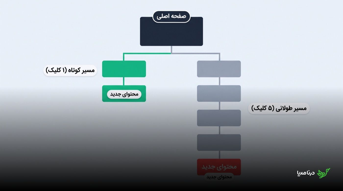 نمودار مقایسه‌ی عمق کلیک: مسیر کوتاه یک‌کلیکی از صفحه‌ی اصلی به محتوای جدید در برابر مسیر طولانی پنج‌کلیکی که محتوا را در چند لایه‌ی زیردسته دفن می‌کند
