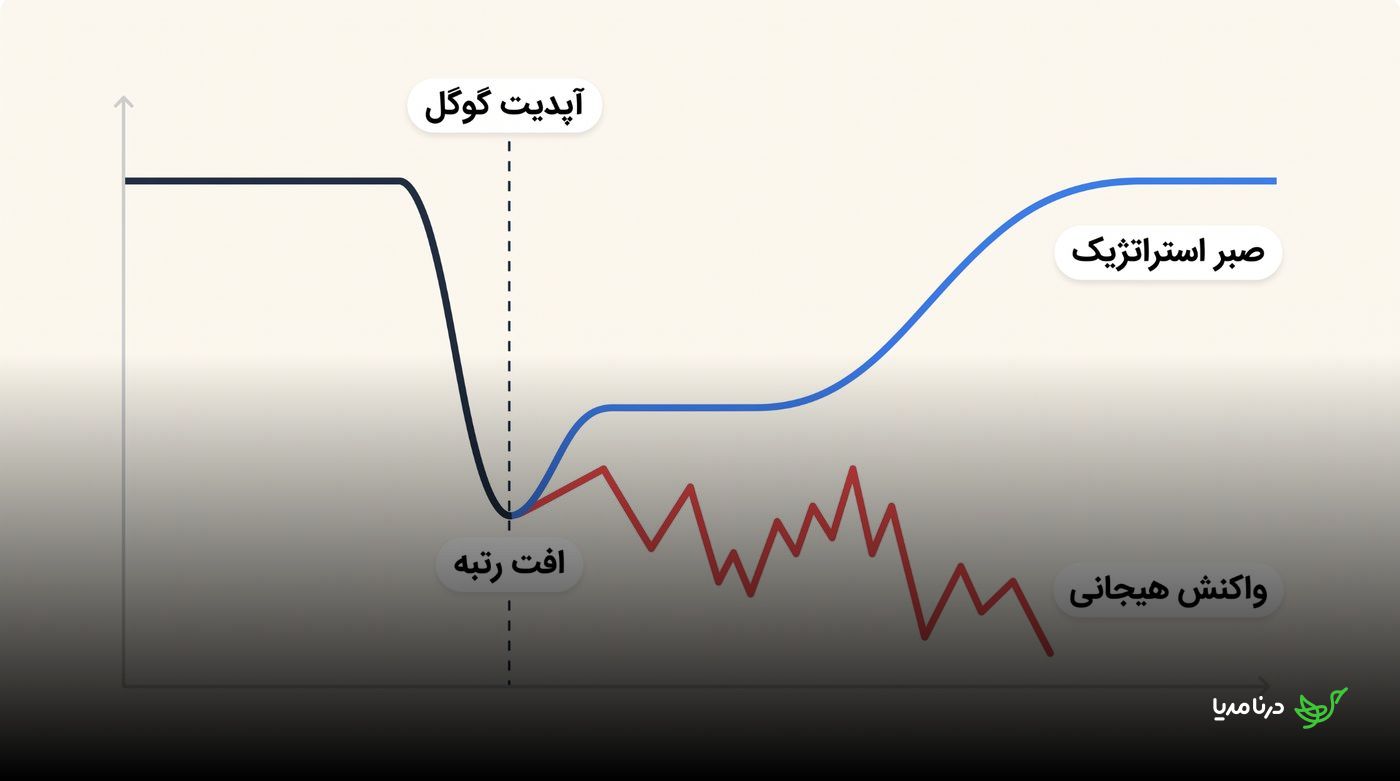 نموداری که پس از آپدیت گوگل، بازیابی تدریجی رتبه با صبر استراتژیک را در برابر ادامه افت ناشی از واکنش هیجانی مقایسه می‌کند