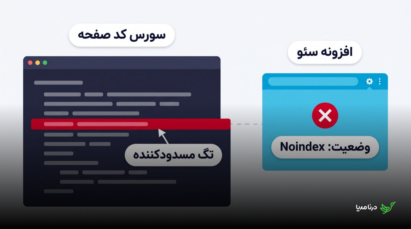 مقایسه‌ی بررسی تگ Noindex در سورس کد صفحه با نتیجه‌ی همان بررسی در افزونه‌ی سئوی مرورگر؛ خط قرمز تگ مسدودکننده را در کد نشان می‌دهد و افزونه وضعیت را با علامت ضربدر قرمز گزارش می‌کند