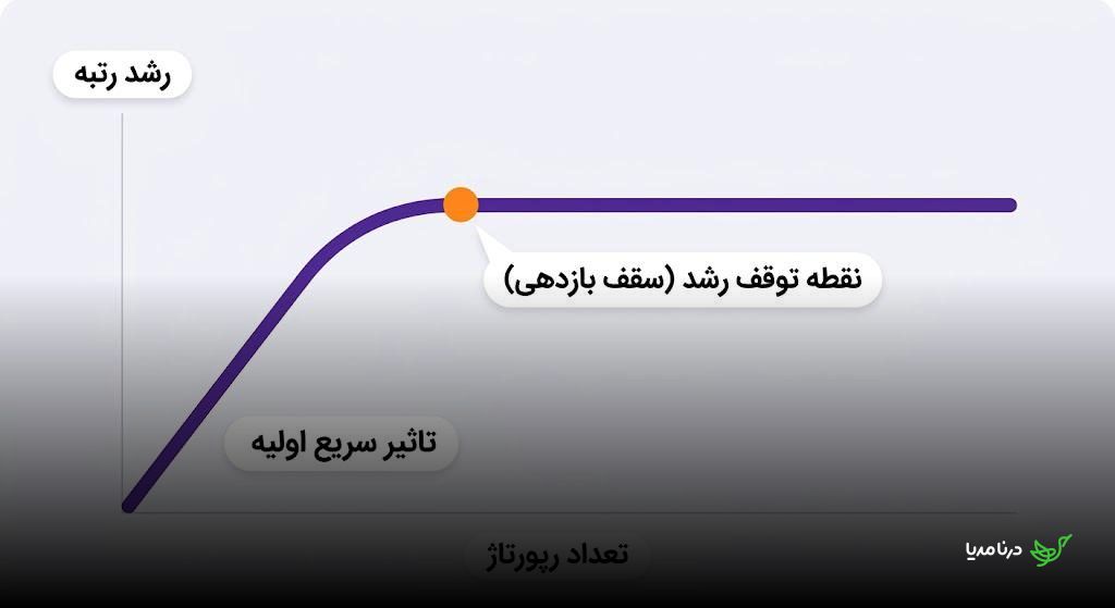 نمودار بازده نزولی که رشد سریع اولیه رتبه را نشان می‌دهد و سپس با افزایش تعداد رپورتاژ در نقطه سقف بازدهی متوقف می‌شود