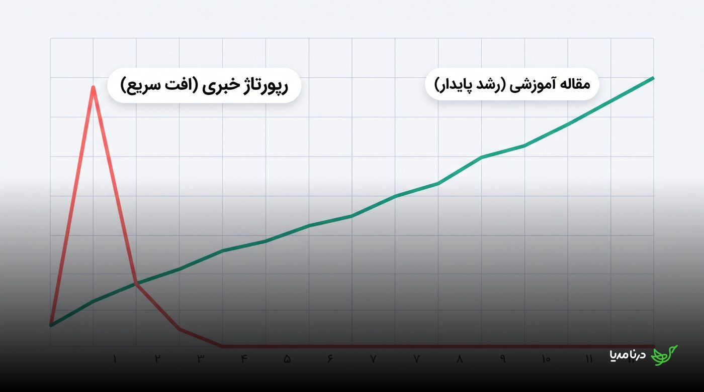 نمودار افت سریع رپورتاژ خبری در برابر رشد دوازده‌ماهه مقاله آموزشی