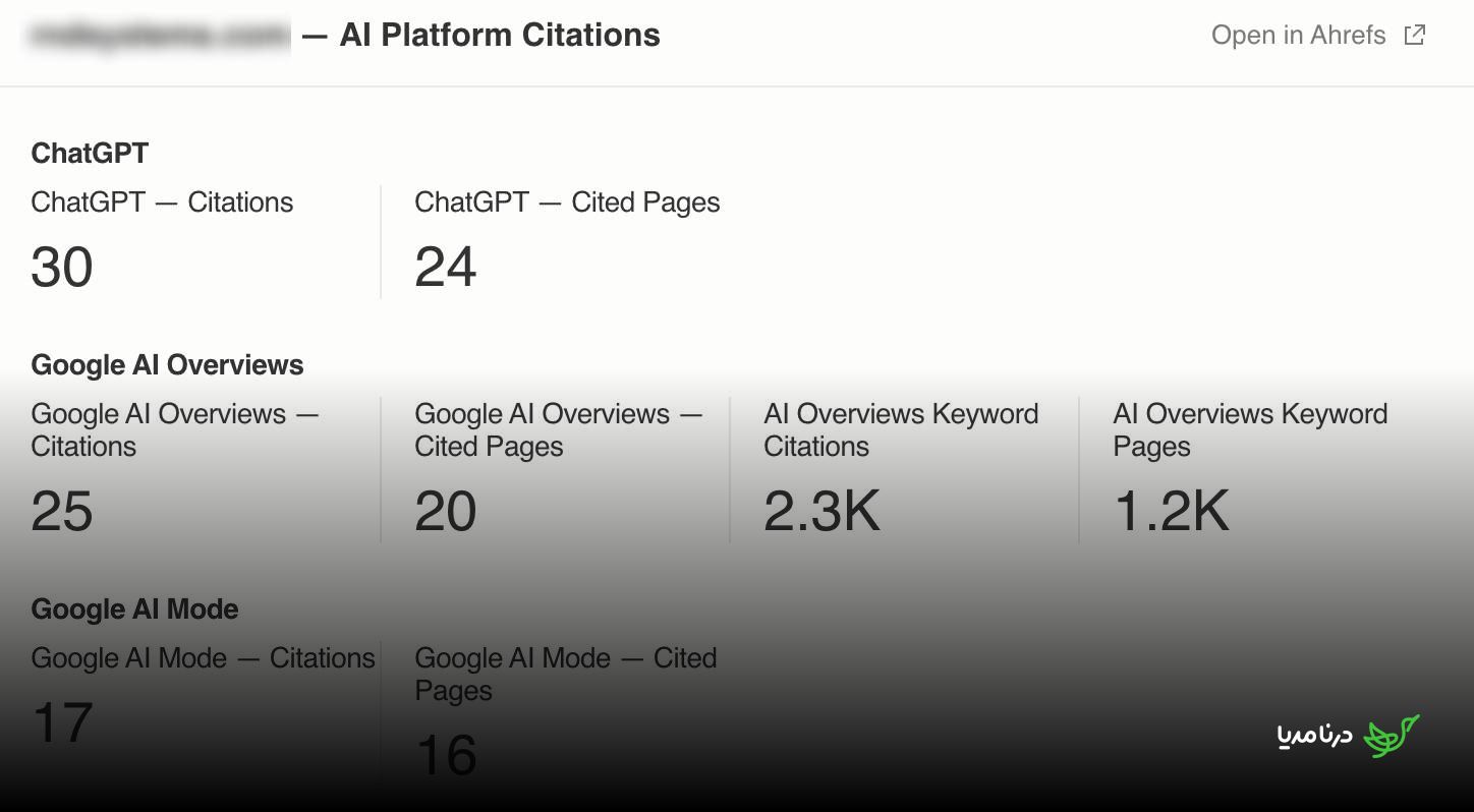 Ahrefs MCP AI citations