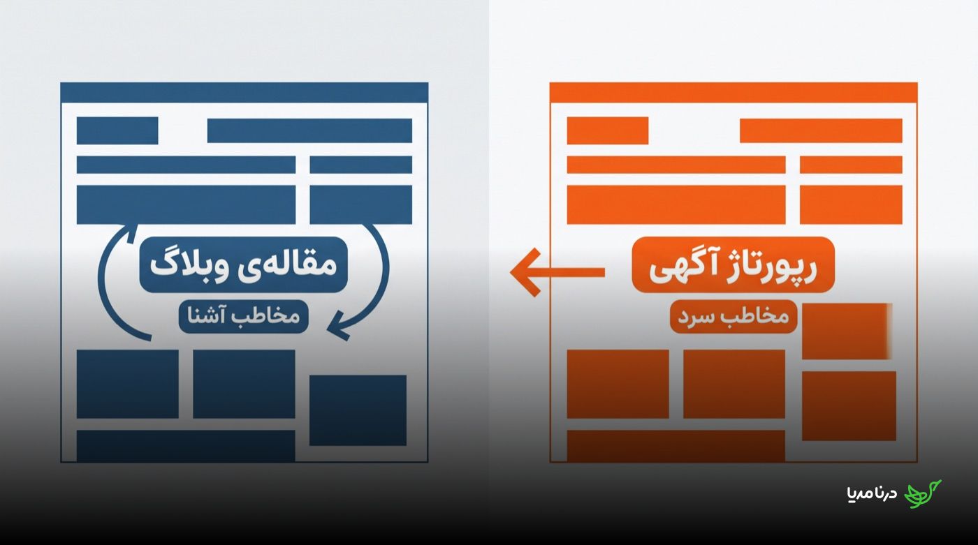 مقایسه‌ی مقاله‌ی وبلاگ و متن رپورتاژ: مقاله‌ی وبلاگ برای مخاطبی آشنا با چرخه‌ی بازگشت به سایت نوشته می‌شود، اما رپورتاژ آگهی باید مخاطب سرد رسانه‌ی میزبان را جلب کند