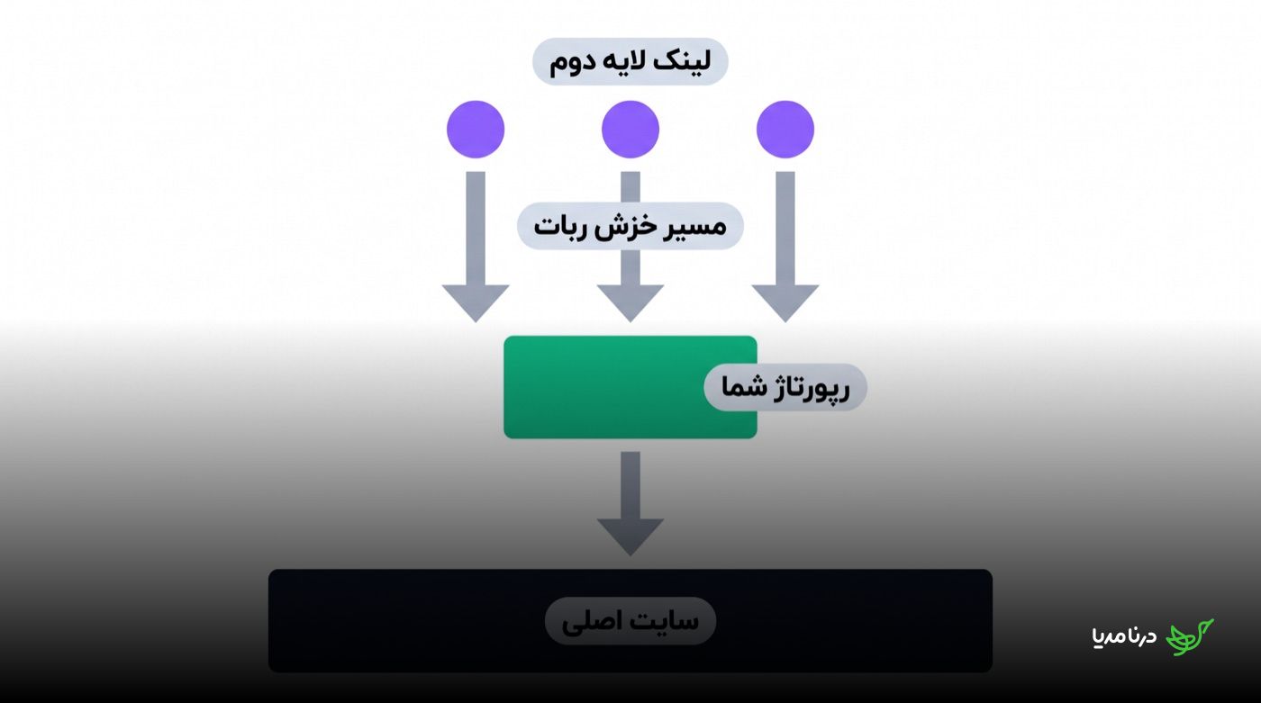 نمودار جریان لینک‌سازی لایه دوم: چند لینک لایه دوم در مسیر خزش ربات قرار می‌گیرند، به رپورتاژ می‌رسند و از آنجا اعتبار به سایت اصلی منتقل می‌شود