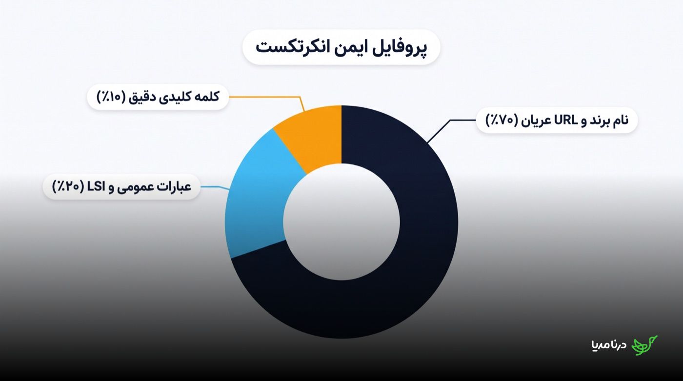 نمودار دونات «پروفایل ایمن انکرتکست» با سه سهم: نام برند و URL عریان ۷۰٪، عبارات عمومی و LSI ۲۰٪ و کلمه‌ی کلیدی دقیق ۱۰٪