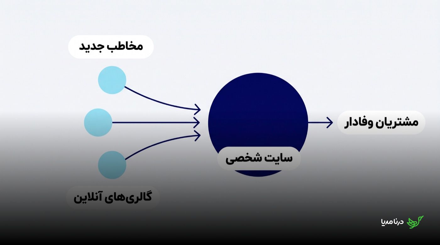 نمودار جریان مخاطب: سه دایره‌ی «گالری‌های آنلاین» و «مخاطب جدید» با فلش به دایره‌ی «سایت شخصی» می‌رسند و از آنجا یک فلش به «مشتریان وفادار» می‌رود