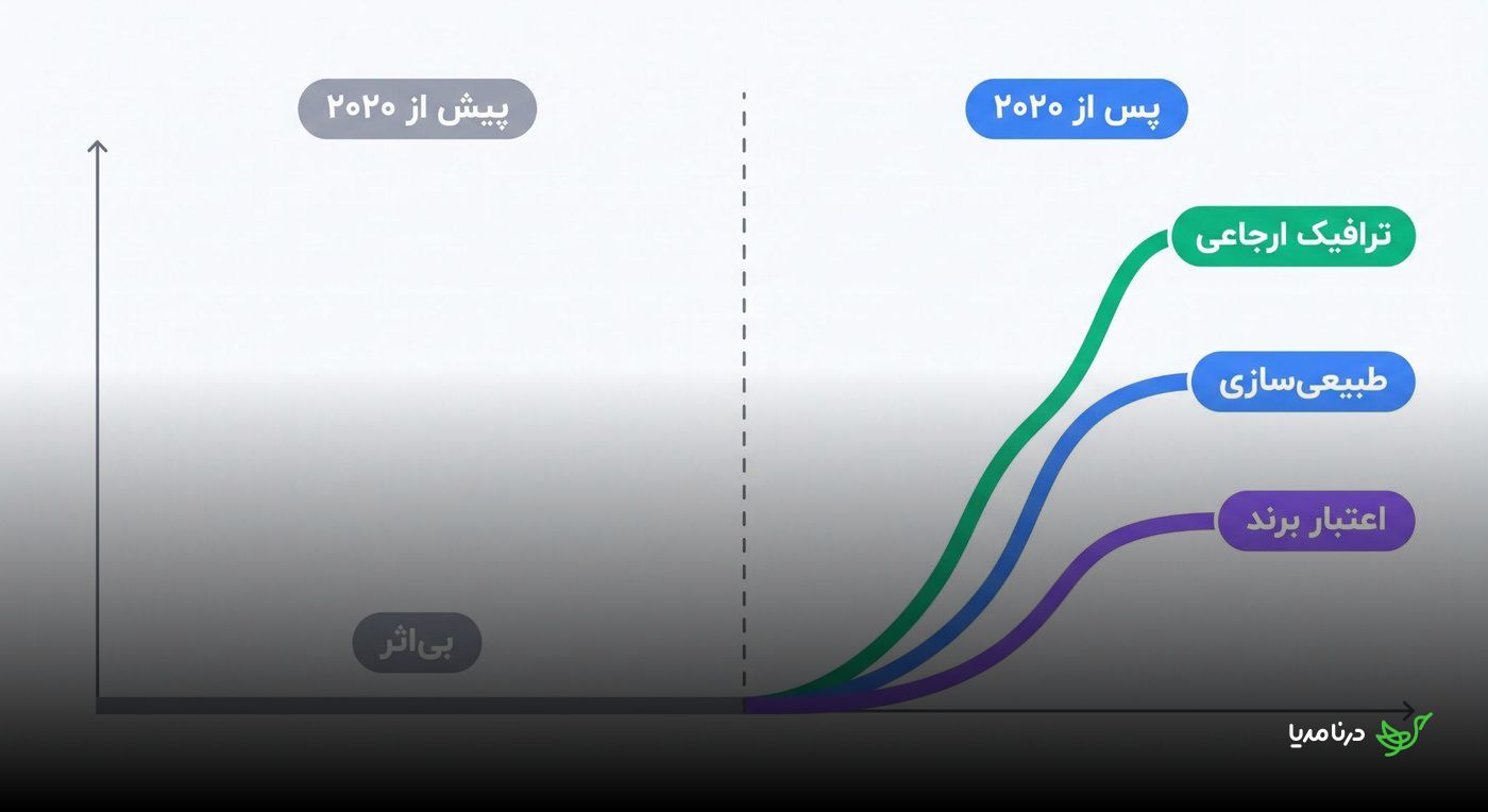 نمودار افزایش اهمیت ترافیک ارجاعی، طبیعی‌سازی پروفایل لینک و اعتبار برند پس از تغییر رویکرد گوگل به نوفالو در سال ۲۰۲۰