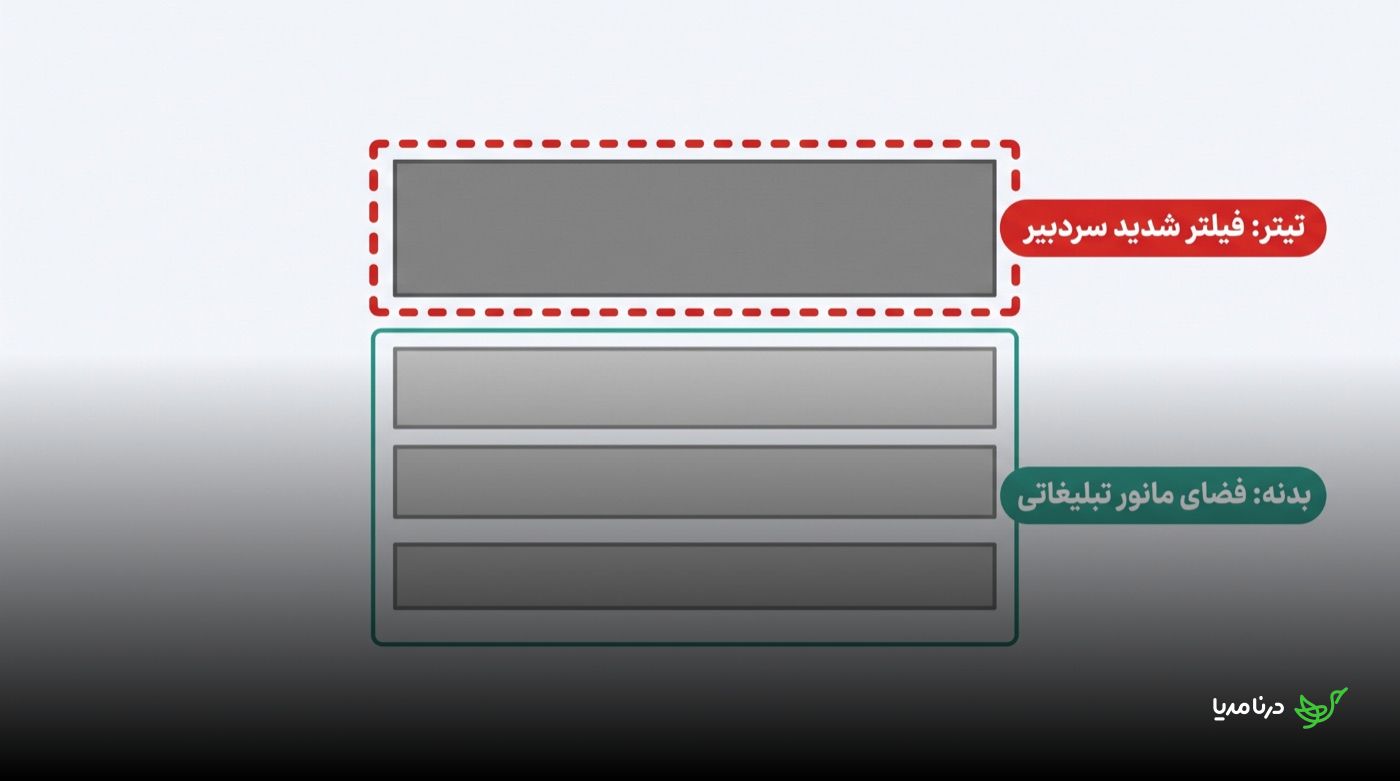 مقایسه‌ی سخت‌گیری فیلتر سردبیری روی تیتر و بدنه‌ی رپورتاژ: تیتر داخل کادر قرمز چین‌دار «فیلتر شدید سردبیر» و بدنه داخل کادر سبز «فضای مانور تبلیغاتی»
