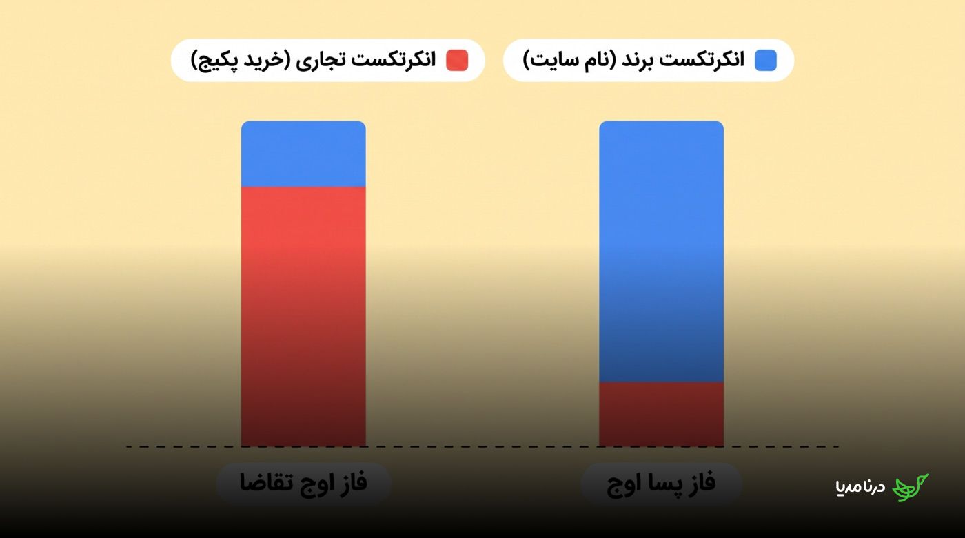 نمودار ستونی مقایسه‌ی ترکیب انکرتکست: در فاز اوج تقاضا سهم انکرتکست تجاری (خرید پکیج) بسیار بیشتر از انکرتکست برند است و در فاز پسا اوج این نسبت وارونه می‌شود