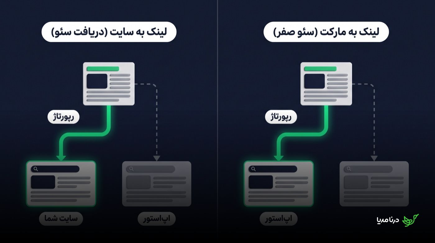 دو سناریوی مقایسه‌ای: در حالت «لینک به سایت (دریافت سئو)» فلش سبز از رپورتاژ به سایت شما می‌رود و اپ‌استور خاکستری و بی‌بهره می‌ماند؛ در حالت «لینک به مارکت (سئو صفر)» فلش سبز به اپ‌استور می‌رود و سایت شما از اعتبار لینک بی‌نصیب می‌ماند
