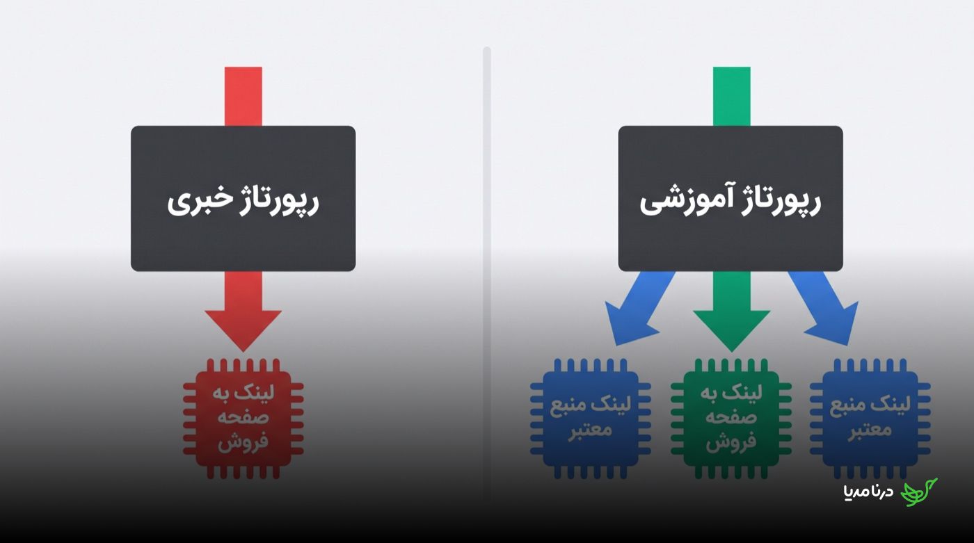 مقایسه‌ی الگوی لینک‌دهی: رپورتاژ خبری با یک فلش قرمز فقط به «لینک به صفحه فروش» می‌رسد، اما رپورتاژ آموزشی هم‌زمان به «لینک به صفحه فروش» و دو «لینک منبع معتبر» شاخه می‌زند
