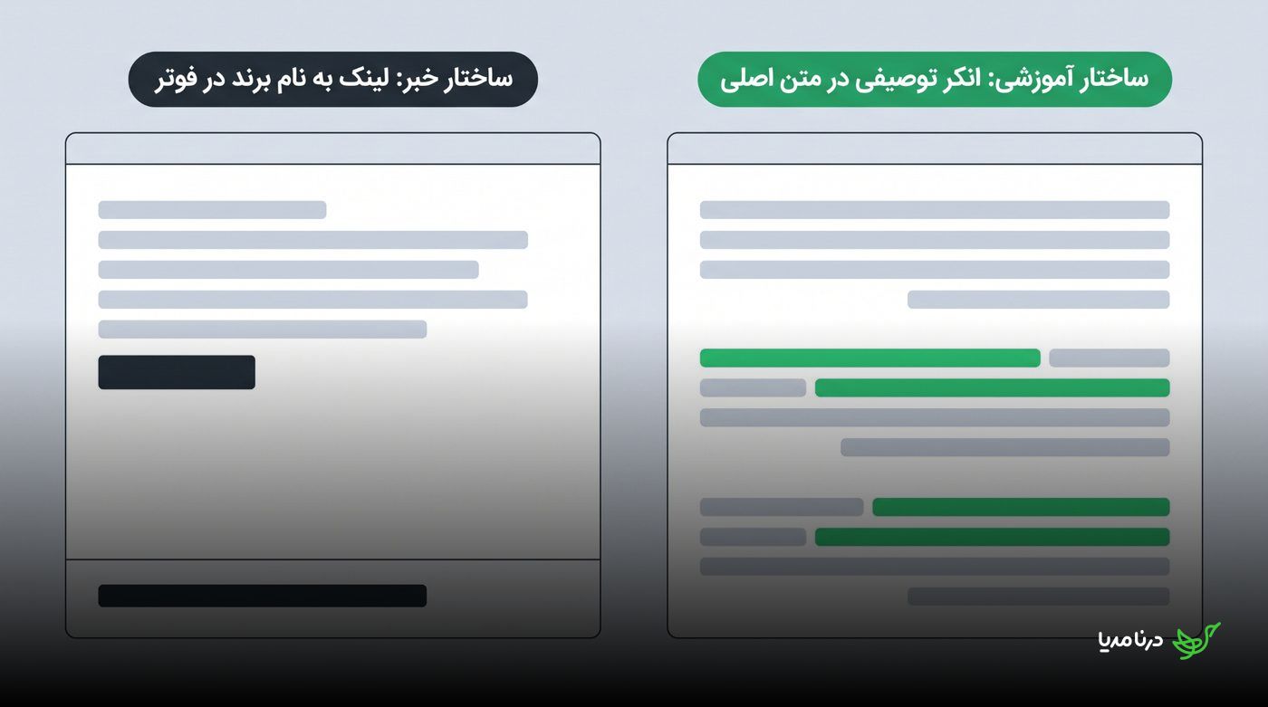 مقایسه ساختار خبر با لینک برند در فوتر و ساختار آموزشی با انکرتکست توصیفی در متن