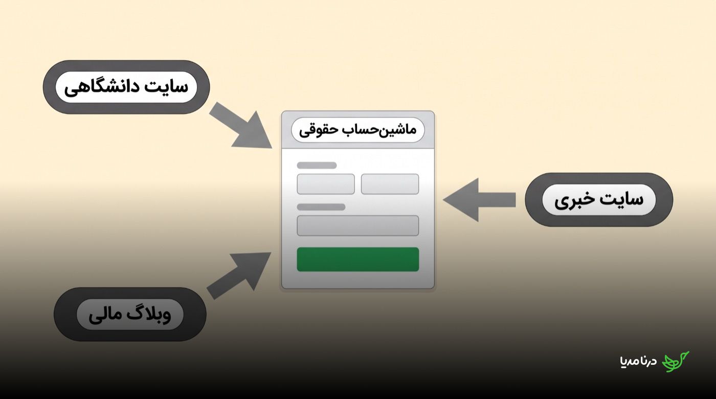 طرح‌واره‌ی یک صفحه‌ی «ماشین‌حساب حقوقی» که سه منبع بیرونی — «سایت دانشگاهی»، «سایت خبری» و «وبلاگ مالی» — با فلش به آن ارجاع می‌دهند