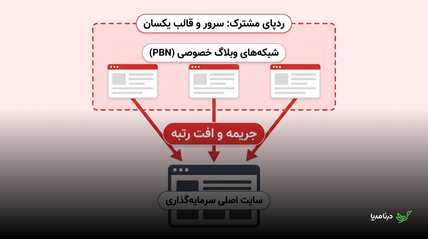 طرح‌واره‌ی PBN: چند سایت درون کادر قرمز با برچسب «ردپای مشترک: سرور و قالب یکسان» که همگی به «سایت اصلی سرمایه‌گذاری» لینک می‌دهند و نتیجه‌ی آن «جریمه و افت رتبه» است